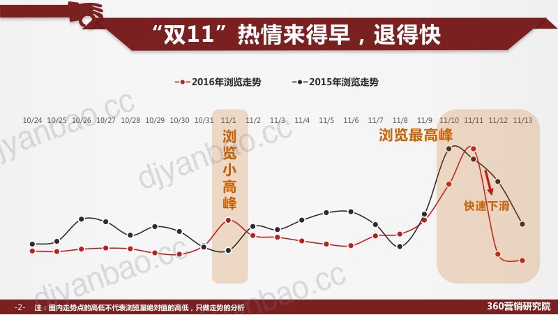 360营销研究院：2016年“双11”大数据解读（13页） 第2页