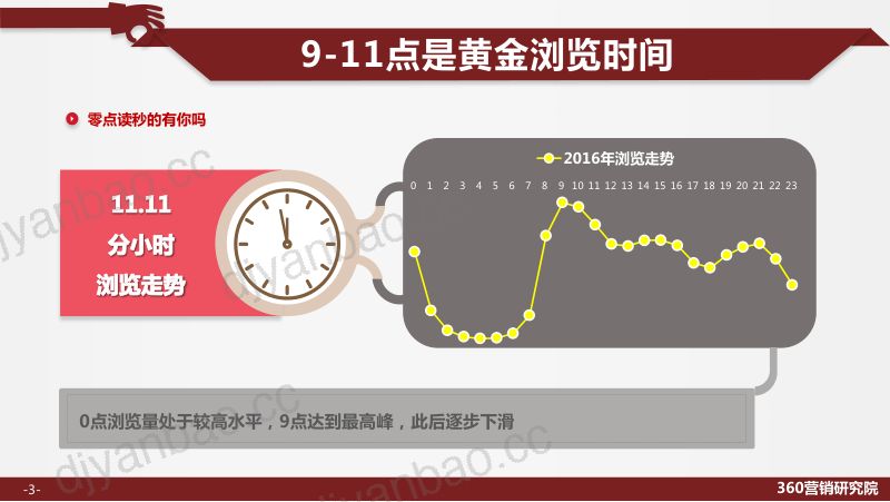 360营销研究院：2016年“双11”大数据解读（13页） 第3页