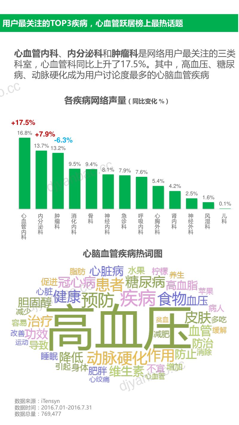 腾信创新：2017大数据解读心血管：互联网医疗改变了些什么？（9页） 第3页