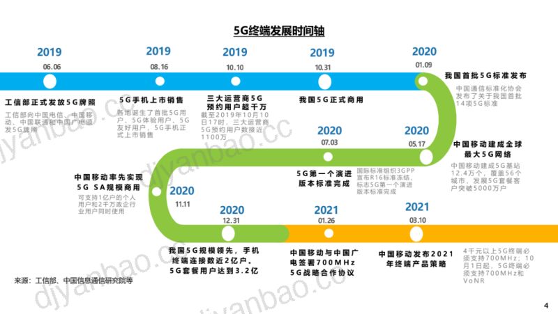 2020年第二期5G终端消费趋势报告（25页） 第2页