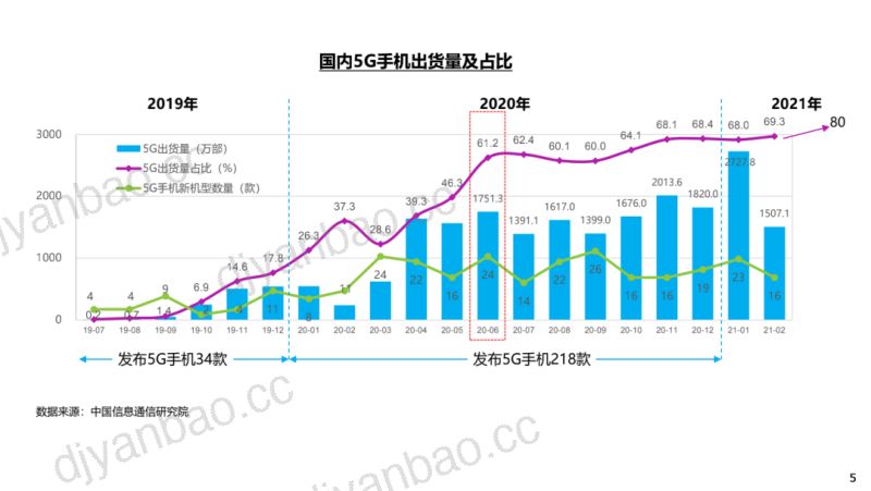 2020年第二期5G终端消费趋势报告（25页） 第3页