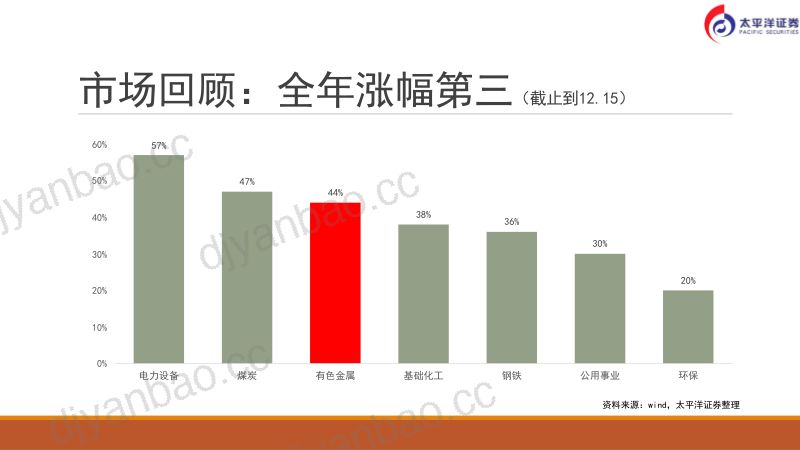有色新材料行业:波动降低深挖新能源材料-211225(25页) 第2页