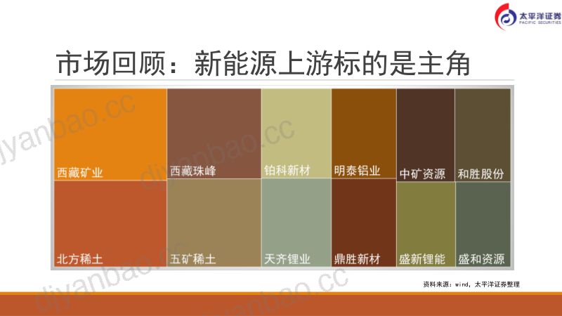 有色新材料行业:波动降低深挖新能源材料-211225(25页) 第3页