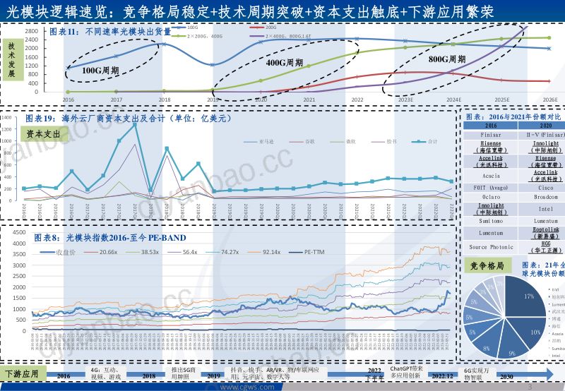 光模块行业系列报告之一:复盘光模块发展持续看好光通信产业机会-230420(21页) 第3页
