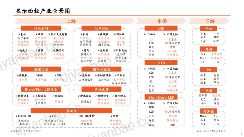 电子行业显示面板全景图：新技术激发面板新活力产业链国产化值得关注-230620（45页） 第3页