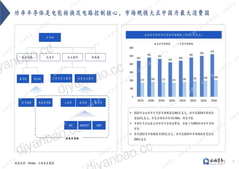 云岫资本:2023中国功率半导体与第三代半导体行业发展现状及前景分析报告(33页) 第2页