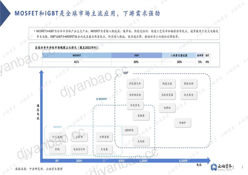 云岫资本:2023中国功率半导体与第三代半导体行业发展现状及前景分析报告(33页) 第3页