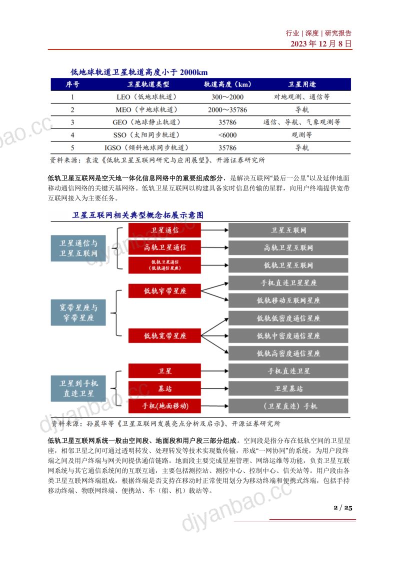 低轨卫星行业深度:驱动因素、竞争格局、产业链及相关企业深度梳理-231208(25页) 第2页