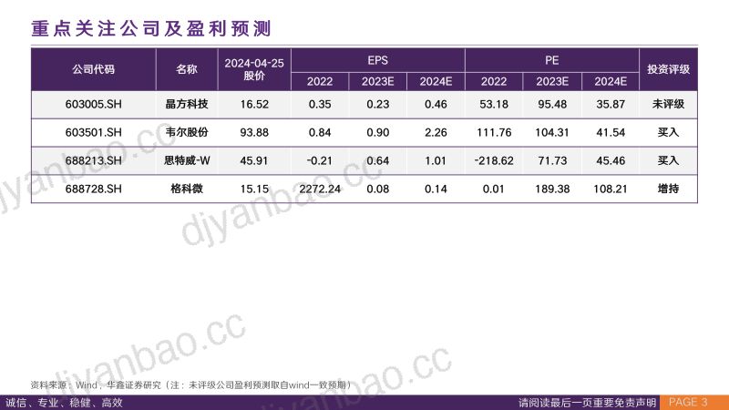 CIS行业专题报告：终端需求复苏与创新技术共振国产CIS再上新台阶-240426（41页） 第3页
