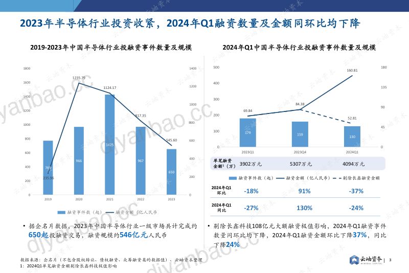 云岫资本：2024中国半导体投资深度分析与展望报告（85页） 第3页