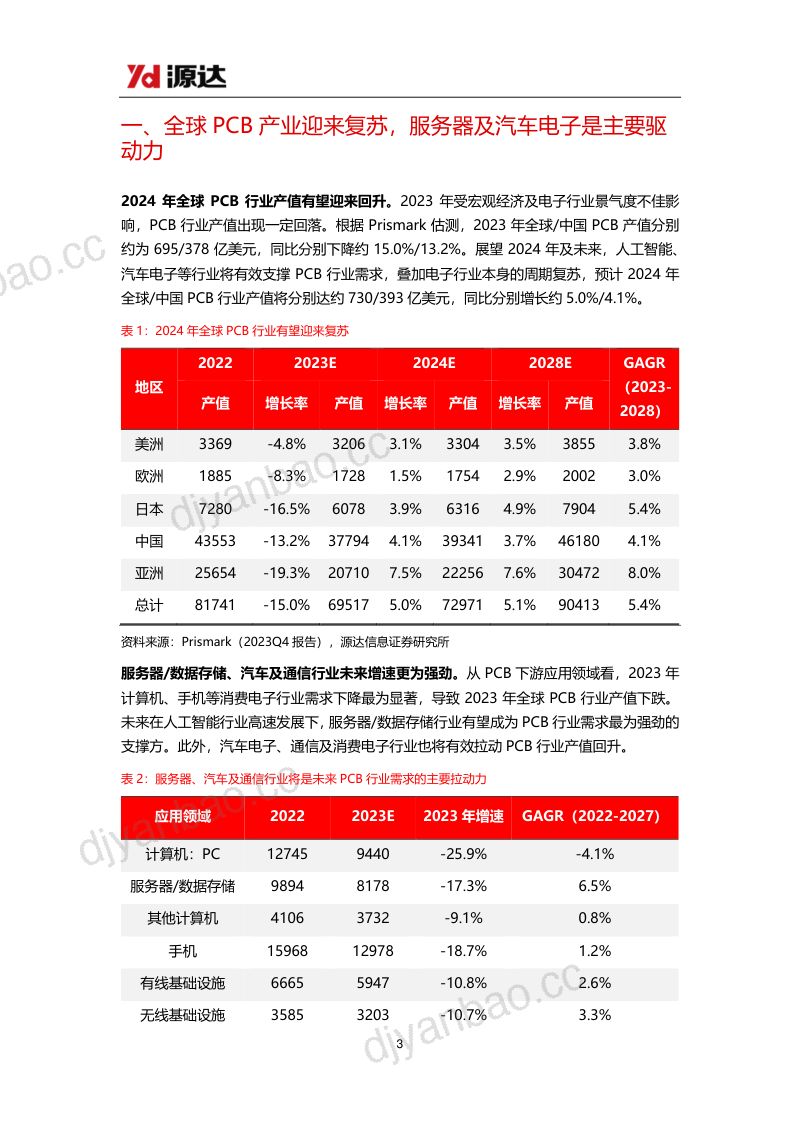 印刷电路板行业专题研究：全球PCB产业迎来复苏国内企业积极抓住AI发展机遇-240724（15页） 第3页