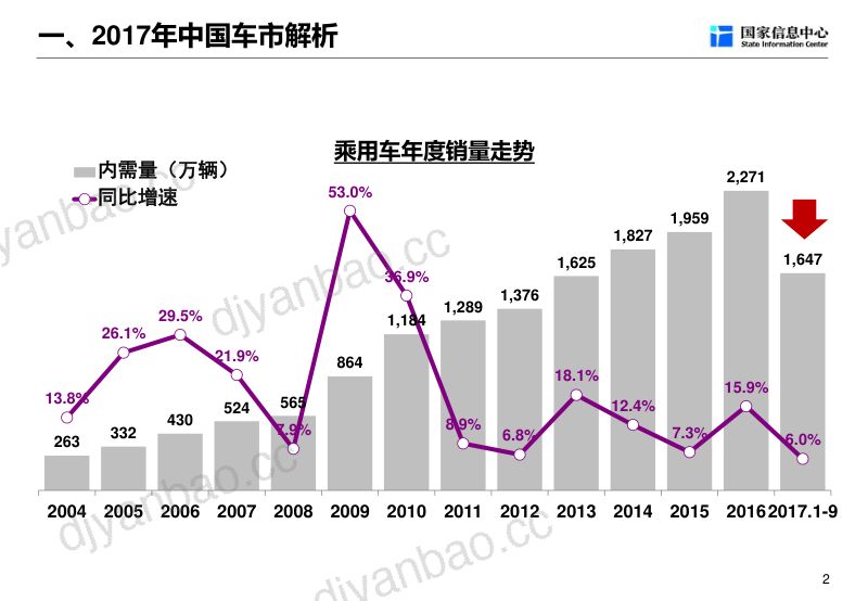 国家信息中心：2018汽车产业发展趋势报告（45页） 第3页
