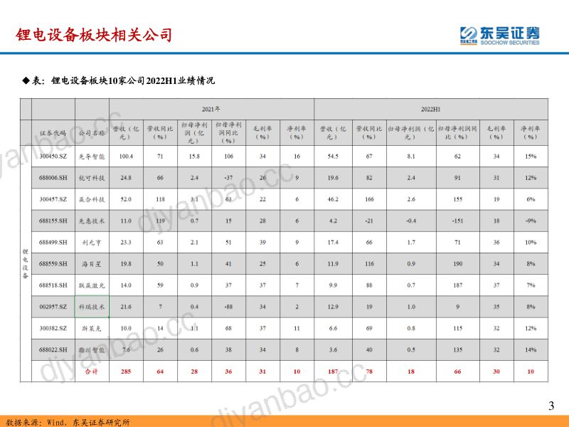 锂电设备行业2022年中报总结:2022H1业绩高增关注锂电设备商受益于国内外动力电池厂大规模扩产+规模效应下盈利能力提升-220913(39页) 第3页