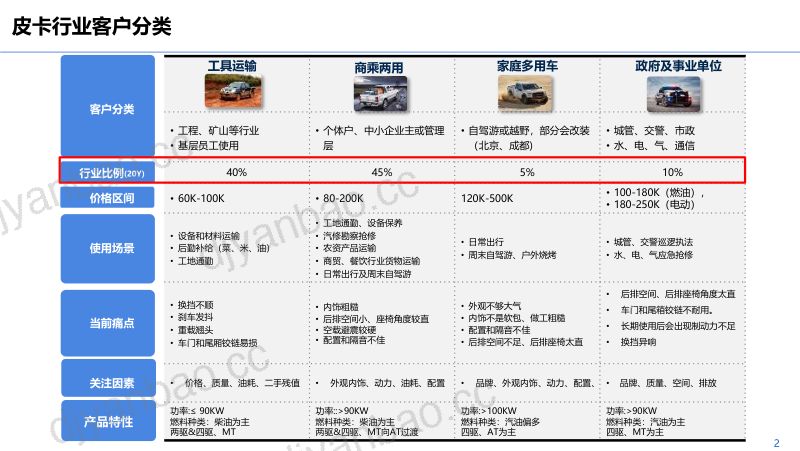 皮卡客户洞察及行业趋势研判（2022）（13页） 第2页