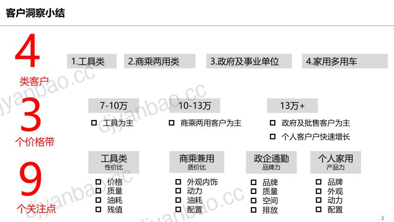 皮卡客户洞察及行业趋势研判（2022）（13页） 第3页