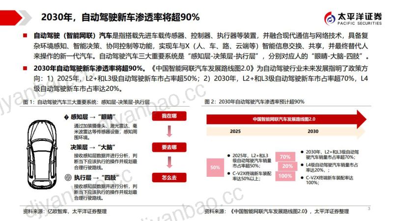 汽车行业智能汽车独角兽系列报告:智行者通用L4架构赋能多场景力助自动驾驶渐进式普及-221012(38页) 第3页