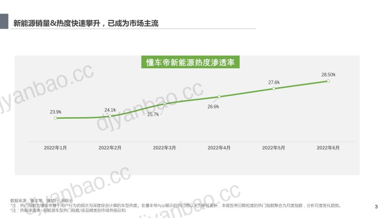 懂车帝:2022大数据下的新能源汽车用户洞察及趋势分析报告(33页) 第3页