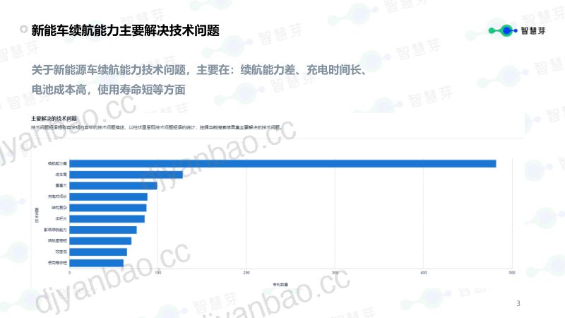 智慧芽：2023新能源汽车续航能力技术分析报告（13页） 第3页