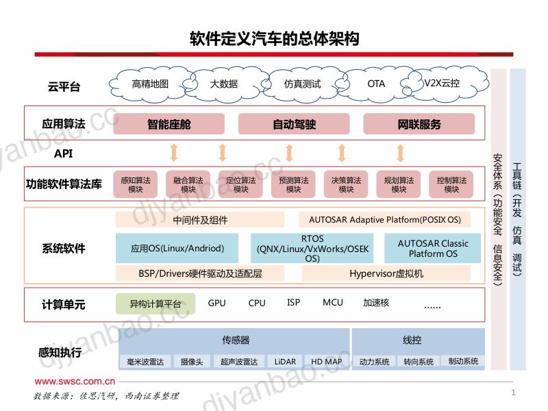 2023年智能汽车行业专题:汽车智能化技术应用发展趋势展望-230311(43页) 第2页