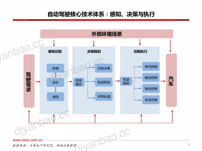 2023年智能汽车行业专题:汽车智能化技术应用发展趋势展望-230311(43页) 第3页