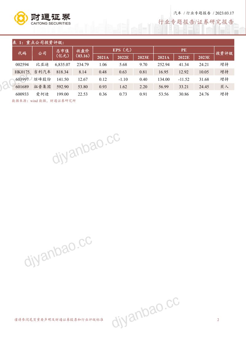 中国汽车行业出口洞察:电动车为增长引擎汽车出口前景向好-230317(26页) 第2页