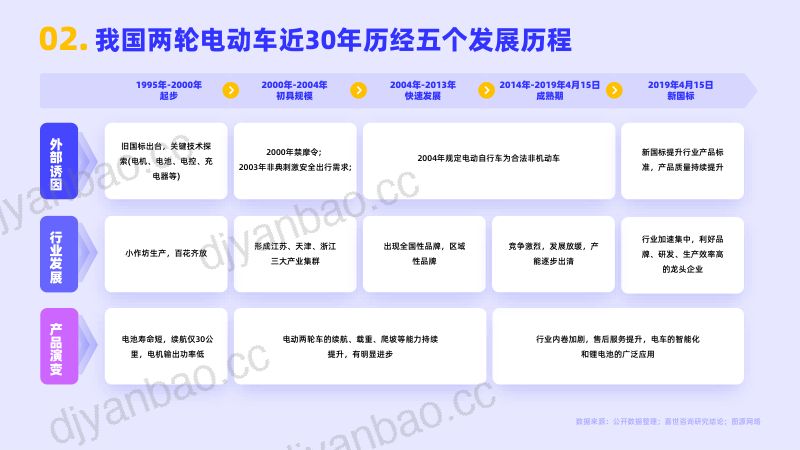 嘉世咨询：2022国内两轮电动车行业简析报告（15页） 第3页