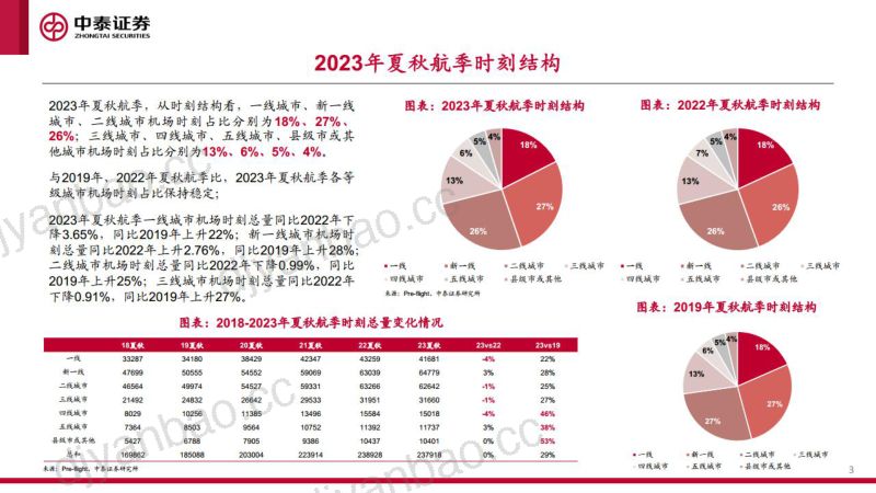 交通运输行业：2023年航班换季国内时刻概览-230320（15页） 第3页