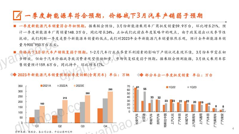 汽车行业：月酝知风上海车展在即市场热度提升-230410（23页） 第3页