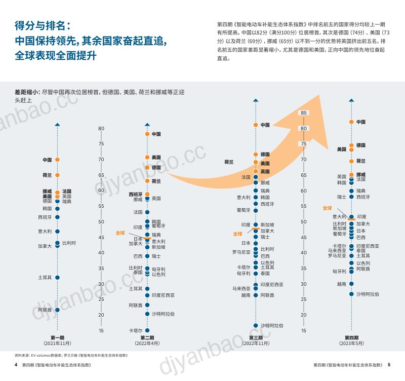罗兰贝格：2023年智能电动车补能生态体系指数-第四期（13页） 第3页