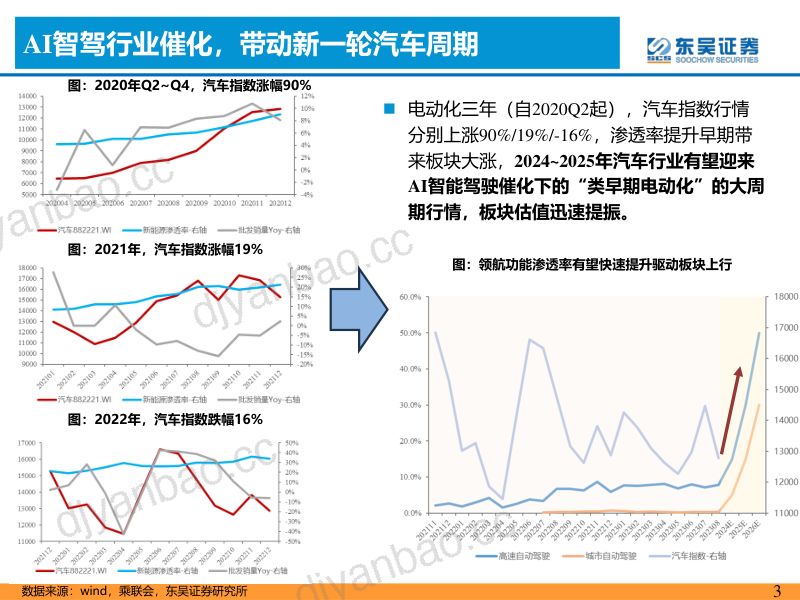 汽车行业AI+汽车智能化系列之二：优选华为、头部整车及产业链-231017（46页） 第3页