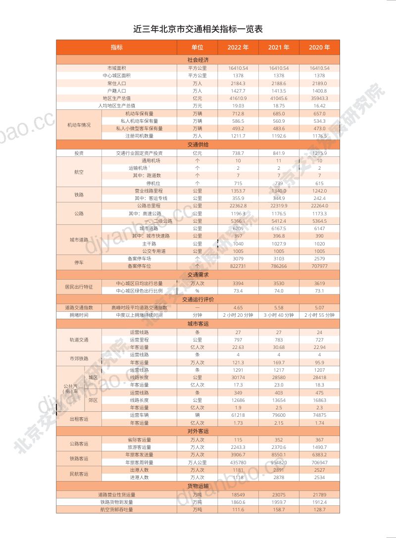 北京交通发展研究院:2023年北京交通发展年度报告(135页) 第2页