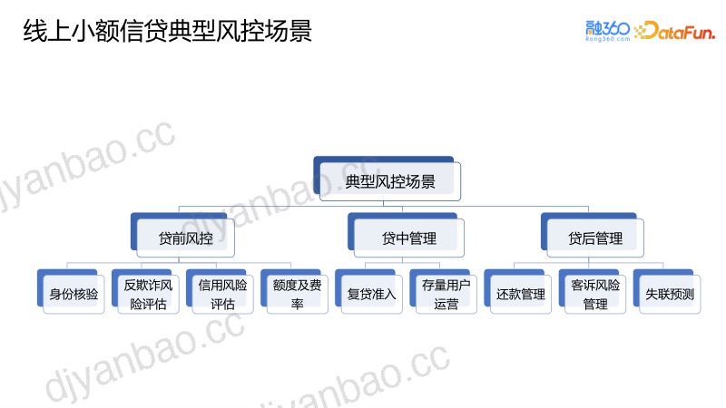 风控场景全流程模型构建及应用实践 第3页