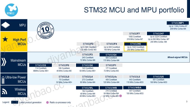 陈涛 (意法半导体)-全新高性价比的STM32H5系列-让性能和安全性触手可及 第3页