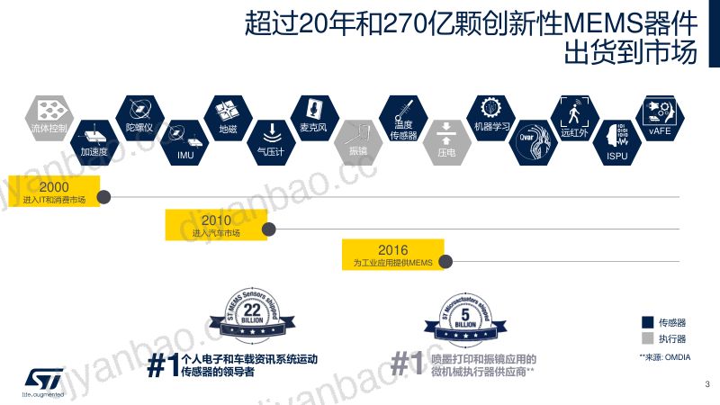 息志强 (意法半导体)-ST智能传感器赋能IOT 第3页