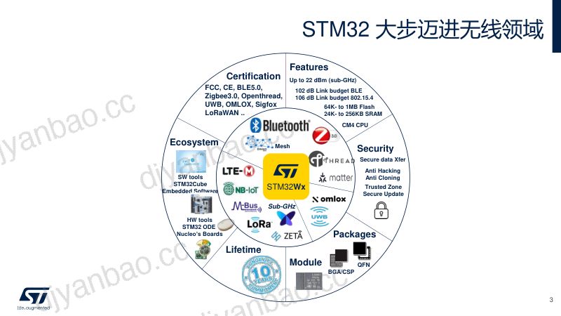 罗少贤 (意法半导体)-STM32Wx 助力万物互联3.0 第3页