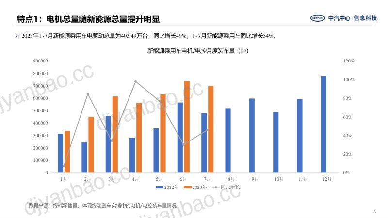 邵丽青-新能源汽车电驱产业发展特点与趋势 第3页