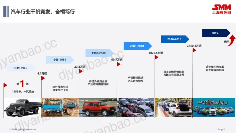 王政杰-合肥新能源汽车会议PPT 第2页