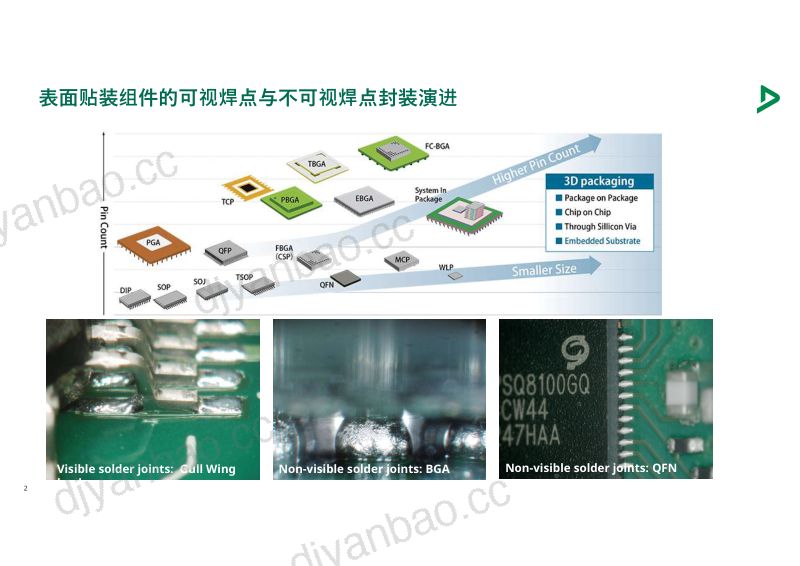 4、DEKRA德凯 - 开发阶段的车规级电子组件工艺评价与器件失效分析分享 第2页