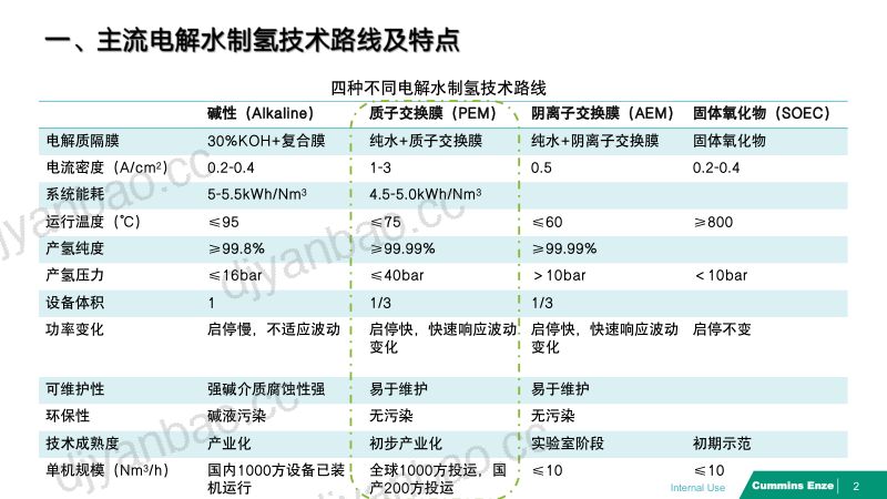2-【10.18北京国际风能展】PEM电解水制氢技术及与风光可再生能源的耦合(2) 第3页