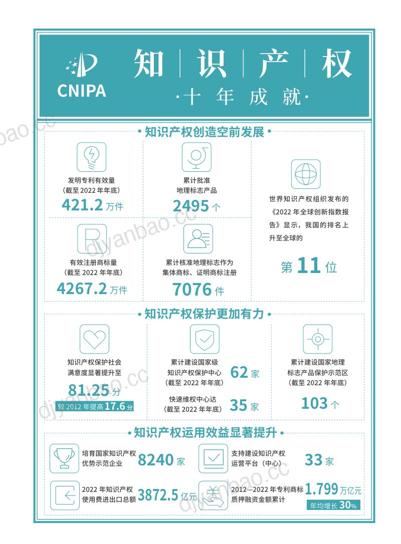 国家知识产权局：国家知识产权局2022年度报告（133页） 第3页