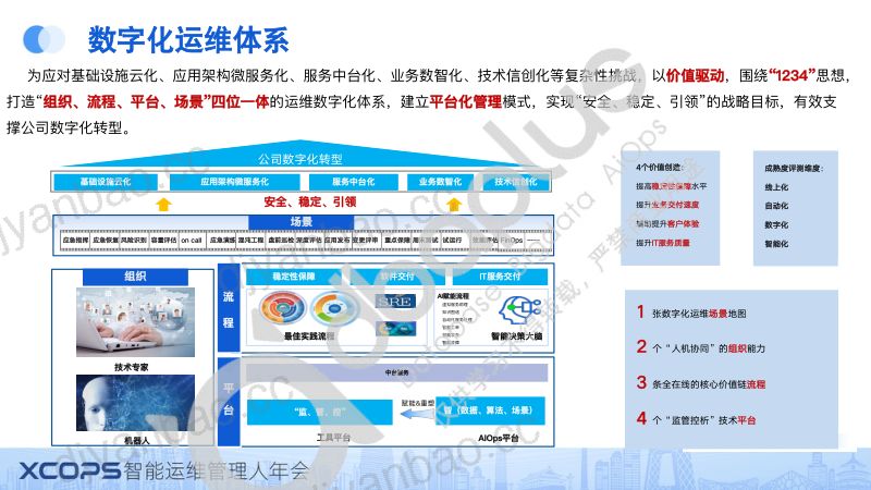 2-4 彭华盛-金融企业数字化转型下的运维体系建设 第3页