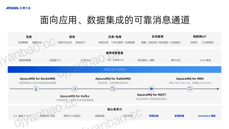 ApsaraMQ Serverless演进之路助力客户降本 第3页