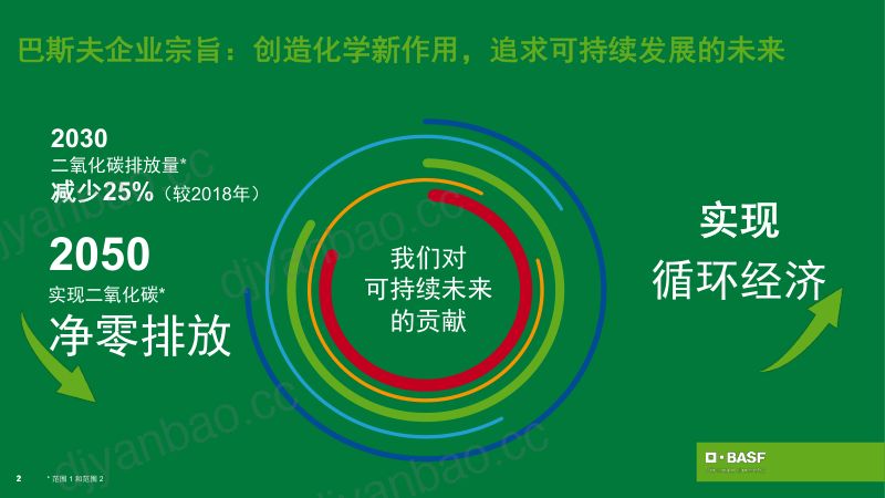 薄扬-行业绿色转型 迈向气候中和_CN 第2页