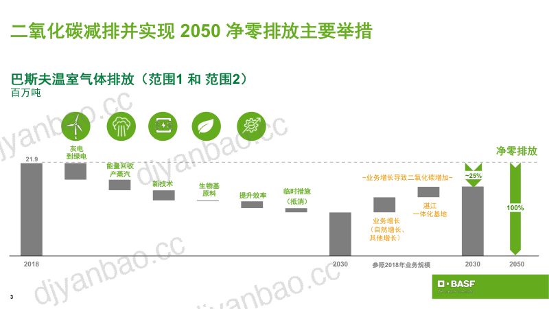薄扬-行业绿色转型 迈向气候中和_CN 第3页