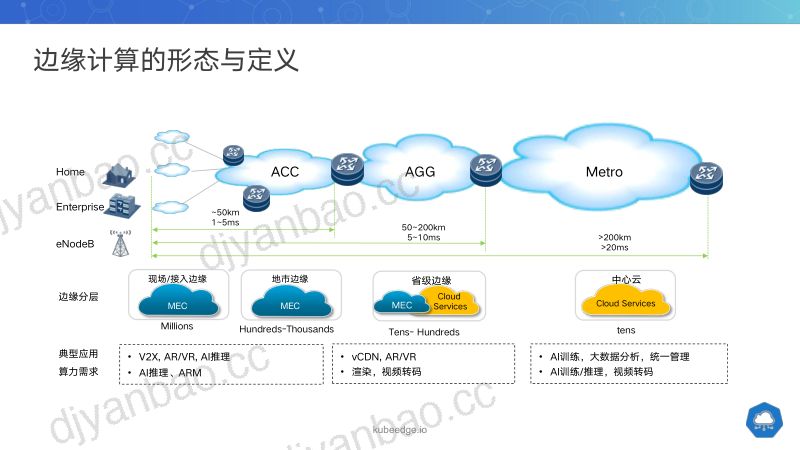 华为-徐飞-KubeEdge云边端一体化管理平台-架构设计与行业落地实践 第3页