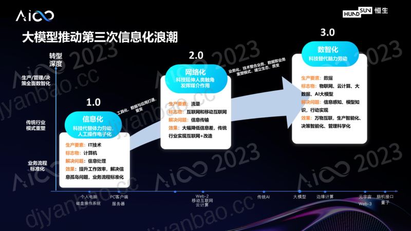 主论坛-【白硕丨恒生电子】-《金融行业大模型的应用实践》 第2页