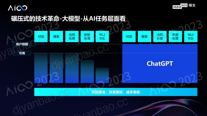 主论坛-【白硕丨恒生电子】-《金融行业大模型的应用实践》 第3页