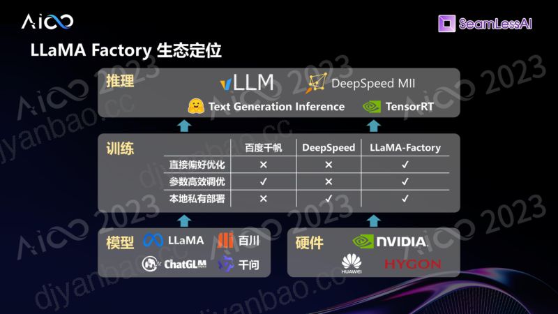 AI infra技术创新论坛-【郑耀威丨零隙智能】-《低代码大模型训练框架LLaMA Factory赋能领域定制GPT》 第3页
