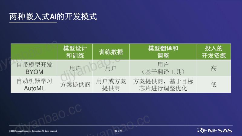 2-20231222_RTT_Renesas_MCU_AI 第3页