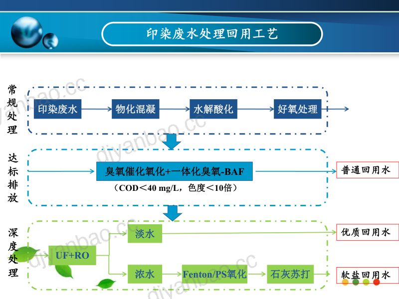 印染废水深度处理回用低碳生物脱氮技术--汪晓军 第3页